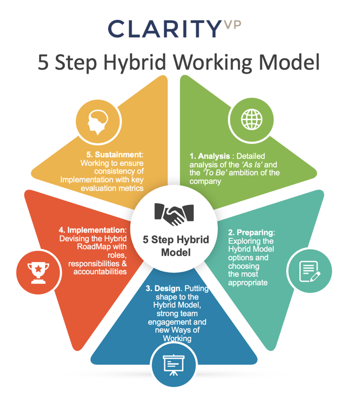 5 Step Hybrid Working Model